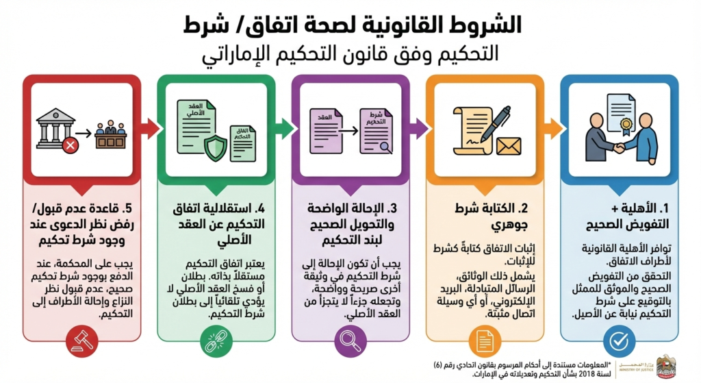 انفوجراف الشروط القانونية لصحة اتفاق/شرط التحكيم وفق قانون التحكيم الإماراتي