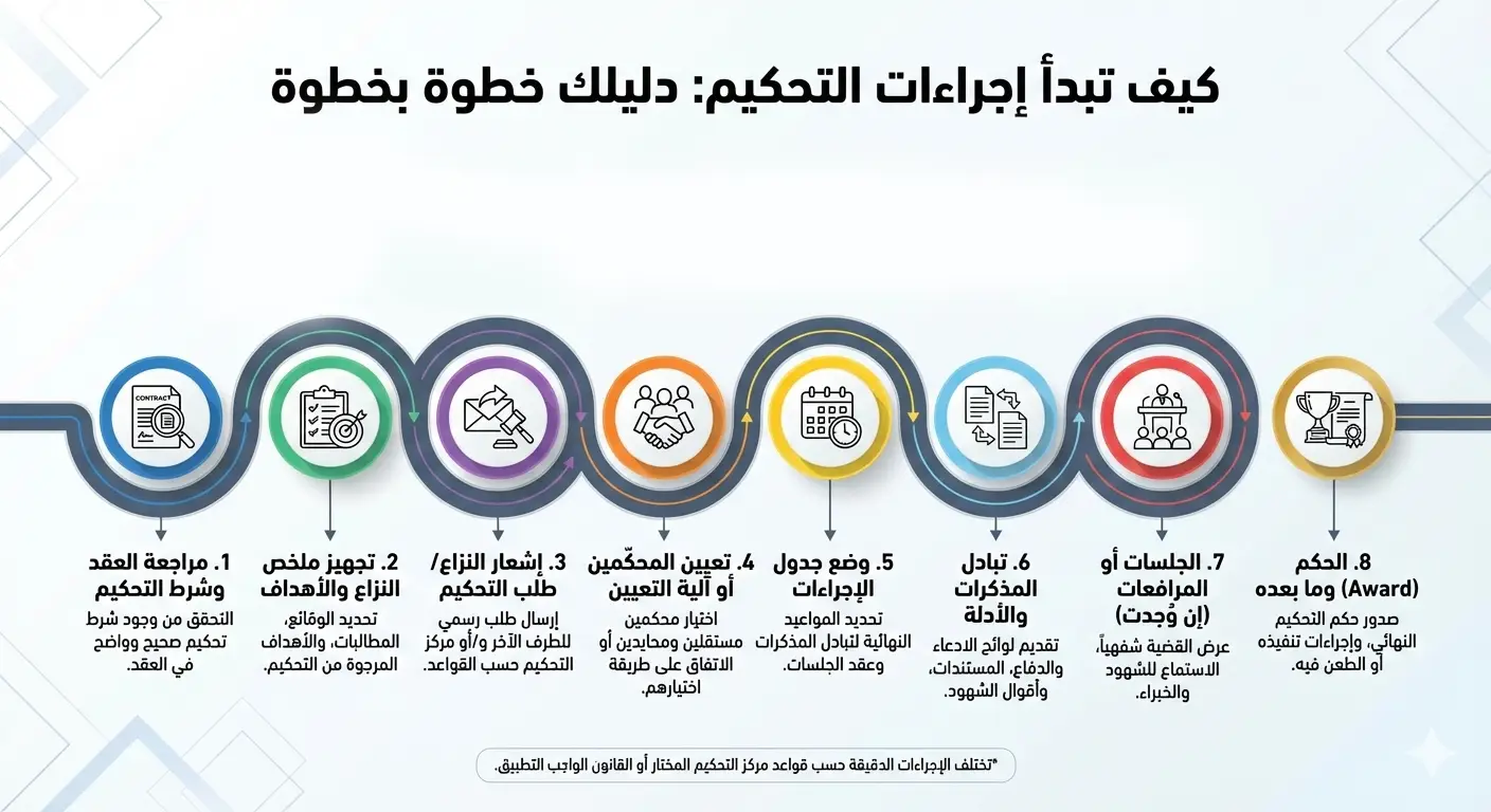 انفوجراف كيف تبدأ إجراءات التحكيم خطوة بخطوة