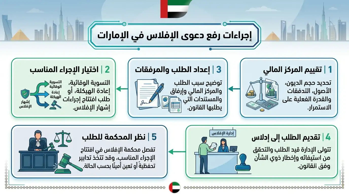 اجراءات رفع دعوى إفلاس في الإمارات