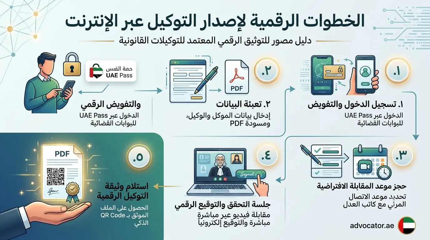 الخطوات الرقمية لإصدار توكيل طلاق عبر الإنترنت