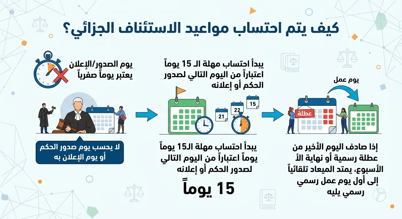 احتساب مواعيد الاستئناف الجزائي