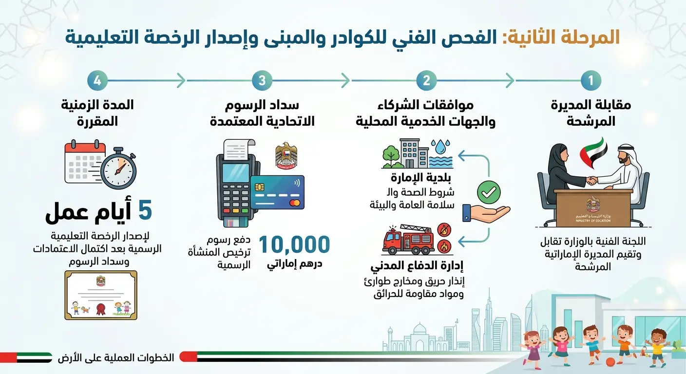 الفحص الفني للكوادر والمبنى وإصدار الرخصة التعليمية