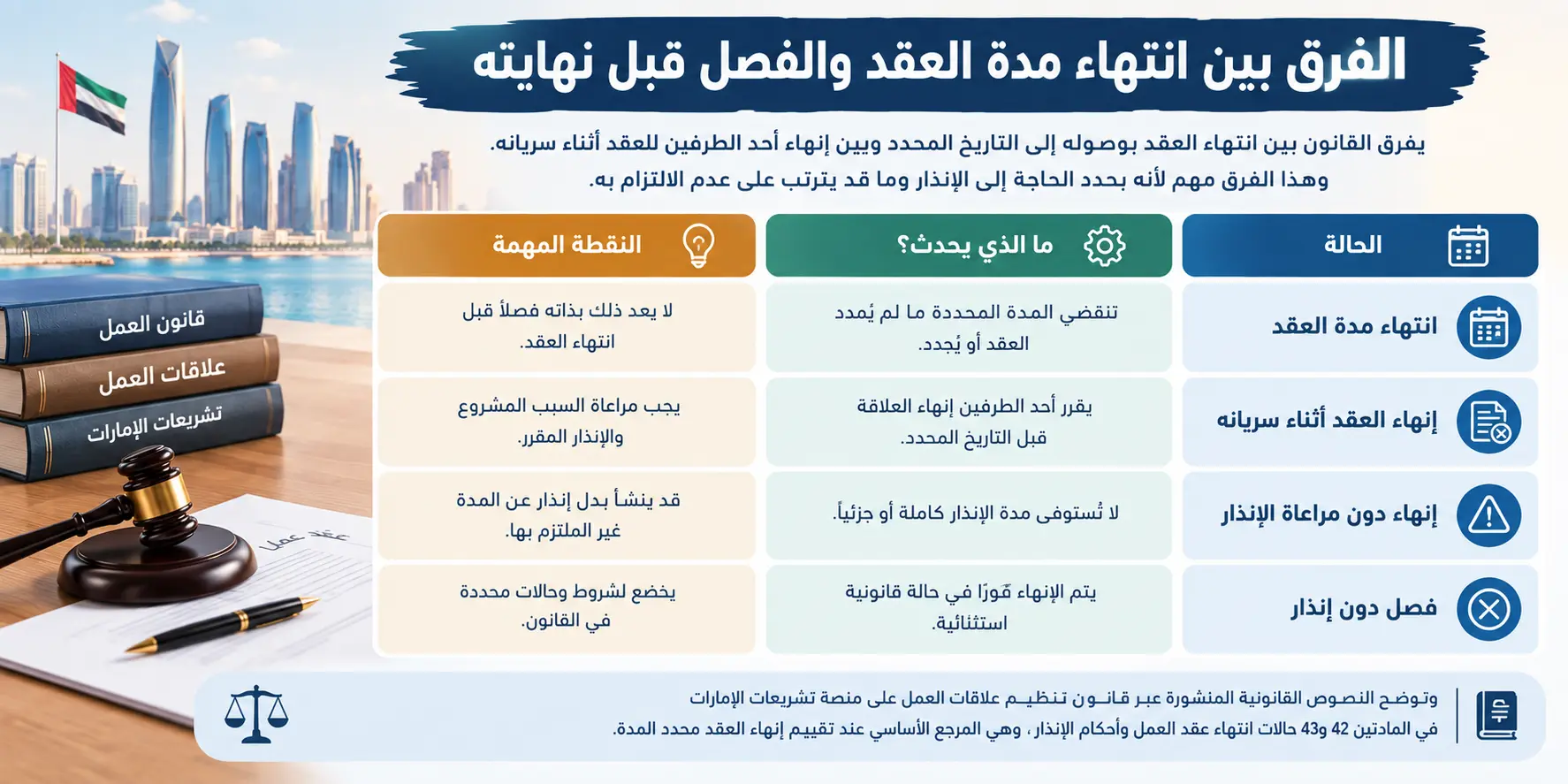 الفرق بين انتهاء مدة العقد والفصل قبل نهايته