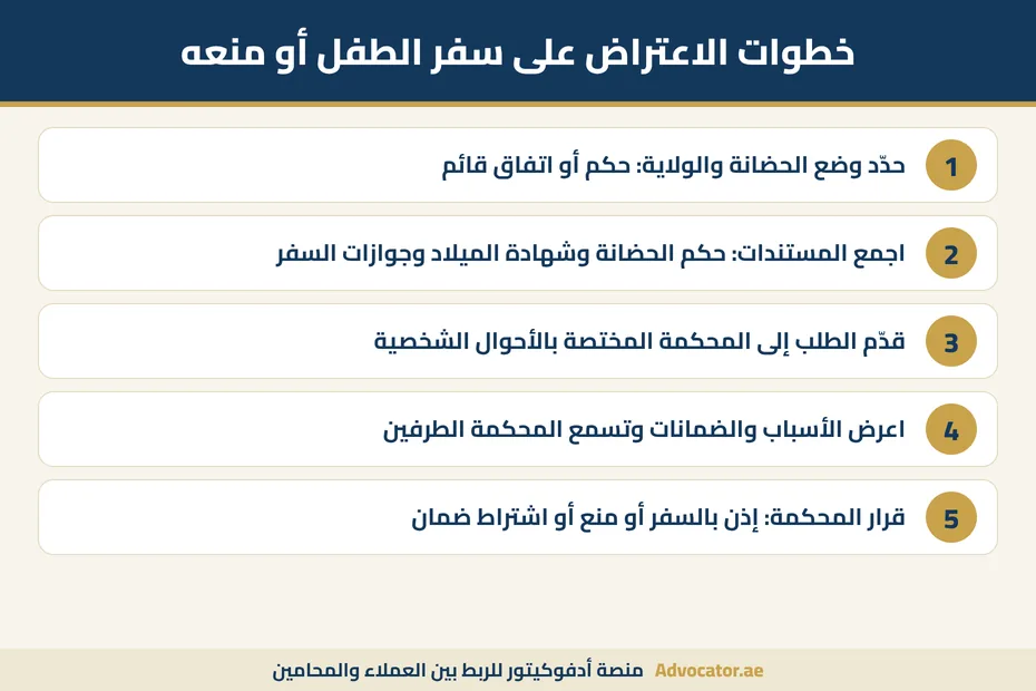 إنفوجرافيك خطوات الاعتراض على سفر الطفل ومنعه في الإمارات