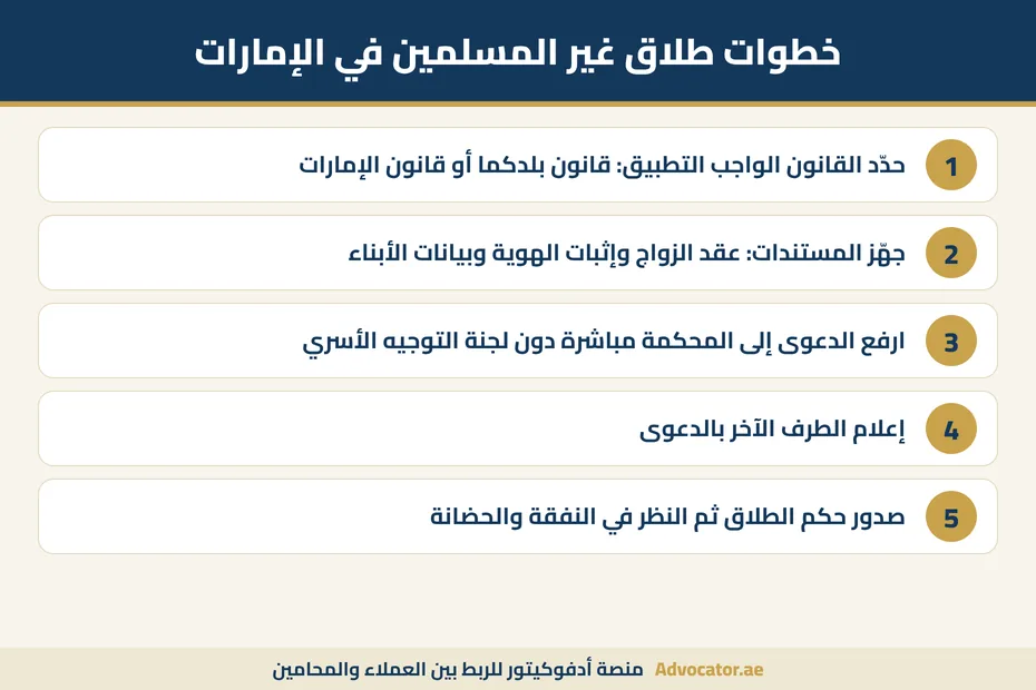 إنفوجرافيك خطوات طلاق غير المسلمين في الإمارات